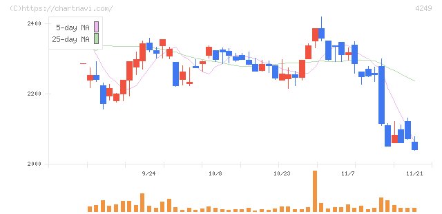 森六ホールディングス(4249)の日足チャート