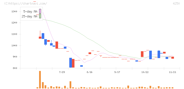 フロンティア(4250)の日足チャート