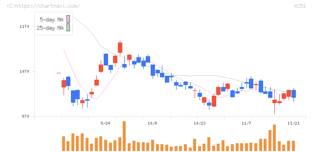 恵和(4251)の日足チャート