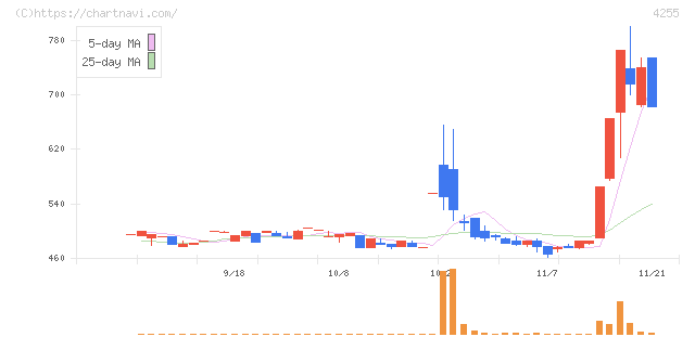 ＴＨＥＣＯＯ(4255)の日足チャート