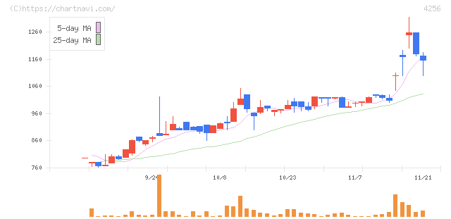 サインド(4256)の日足チャート
