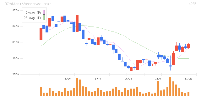 網屋(4258)の日足チャート