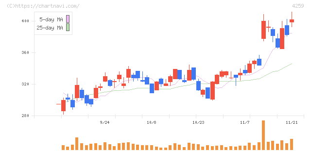 エクサウィザーズ(4259)の日足チャート