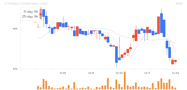 ハイブリッドテクノロジーズ(4260)の日足チャート