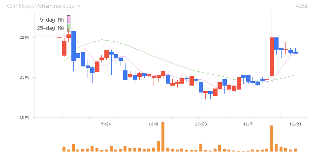 アジアクエスト(4261)の日足チャート