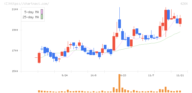 セキュア(4264)の日足チャート