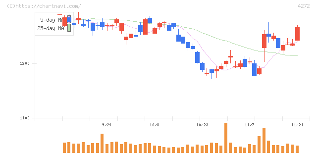 日本化薬(4272)の日足チャート