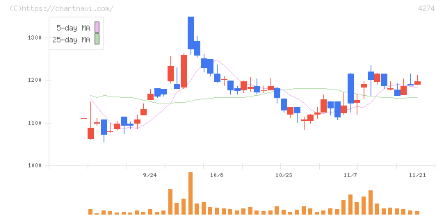 細谷火工(4274)の日足チャート