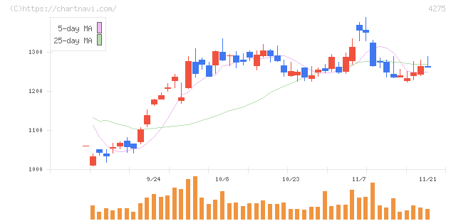 カーリット(4275)の日足チャート