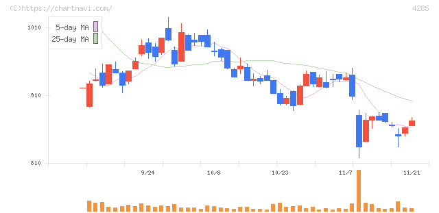 ＣＬホールディングス(4286)の日足チャート
