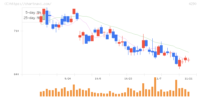 プレステージ・インターナショナル(4290)の日足チャート