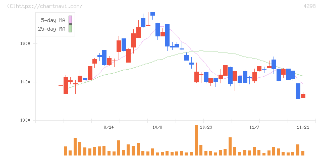 プロトコーポレーション(4298)の日足チャート