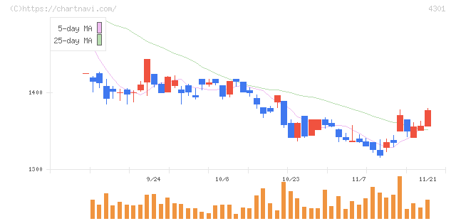 アミューズ(4301)の日足チャート