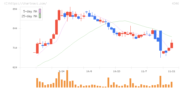 ＮＥＸＹＺ．Ｇｒｏｕｐ(4346)の日足チャート