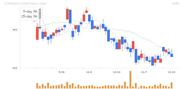 メディカルシステムネットワーク(4350)の日足チャート