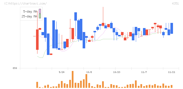 山田債権回収管理総合事務所(4351)の日足チャート