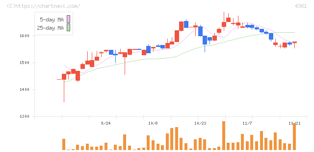 川口化学工業(4361)の日足チャート