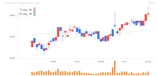 日本精化(4362)の日足チャート