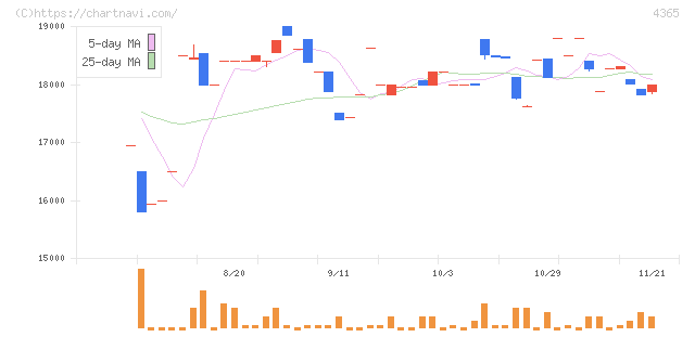 松本油脂製薬(4365)の日足チャート