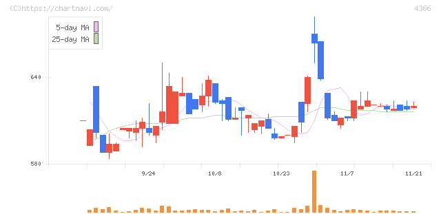 ダイトーケミックス(4366)の日足チャート