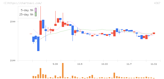広栄化学(4367)の日足チャート
