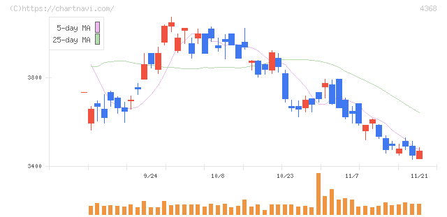 扶桑化学工業(4368)の日足チャート