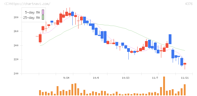 くふうカンパニー(4376)の日足チャート
