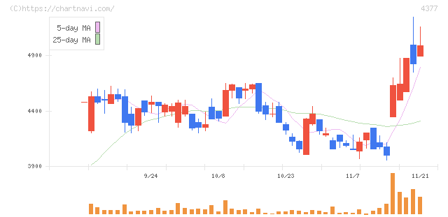 ワンキャリア(4377)の日足チャート