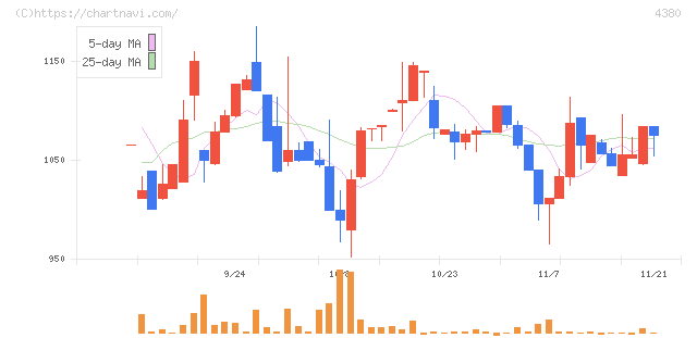 Ｍマート(4380)の日足チャート