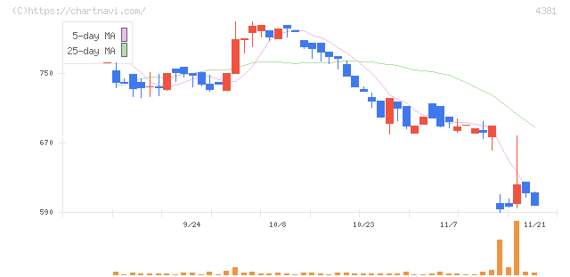 ビープラッツ(4381)の日足チャート
