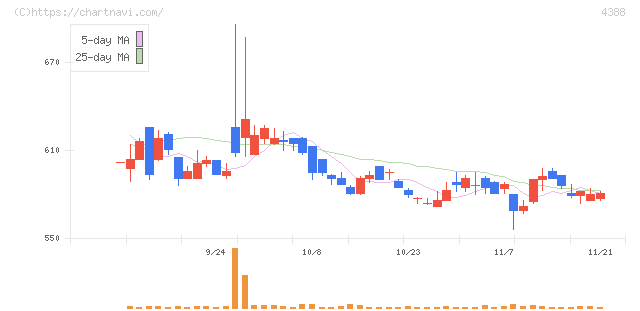 エーアイ(4388)の日足チャート