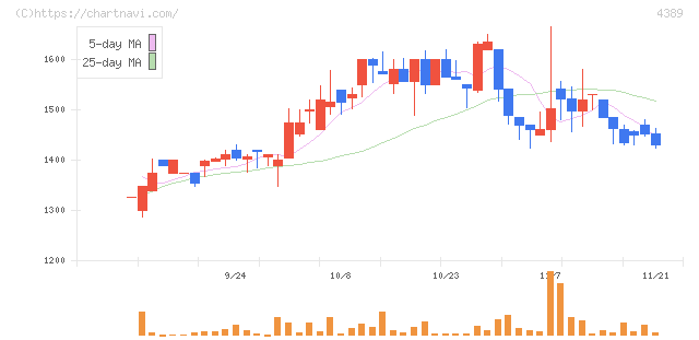 プロパティデータバンク(4389)の日足チャート