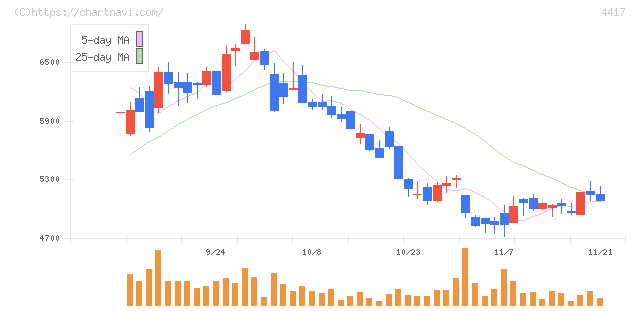 グローバルセキュリティエキスパート(4417)の日足チャート