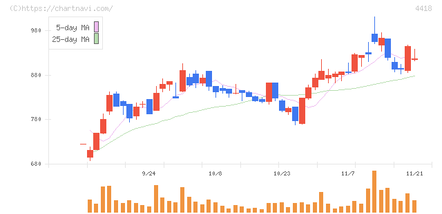 ＪＤＳＣ(4418)の日足チャート