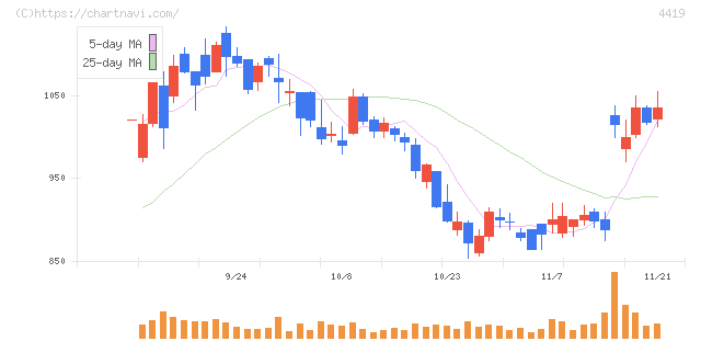 Ｆｉｎａｔｅｘｔホールディングス(4419)の日足チャート