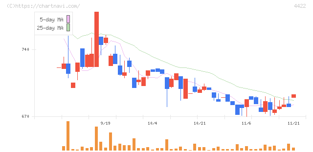 ＶＡＬＵＥＮＥＸ(4422)の日足チャート