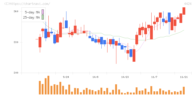 Ａｍａｚｉａ(4424)の日足チャート
