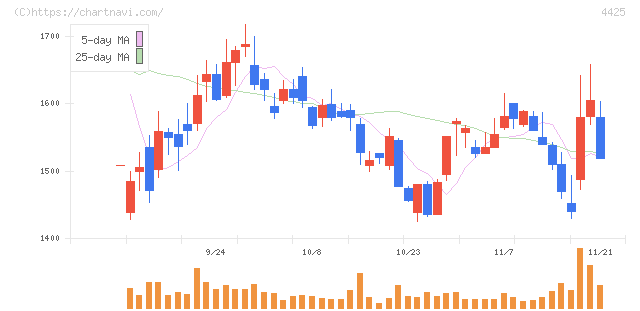 Ｋｕｄａｎ(4425)の日足チャート
