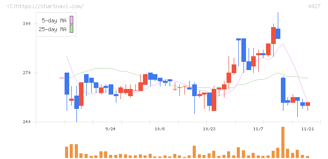 ＥｄｕＬａｂ(4427)の日足チャート
