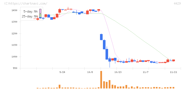 リックソフト(4429)の日足チャート