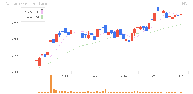 スマレジ(4431)の日足チャート