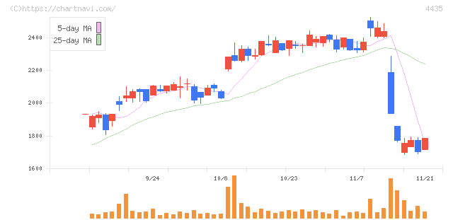 カオナビ(4435)の日足チャート