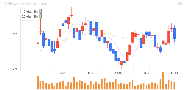 ミンカブ・ジ・インフォノイド(4436)の日足チャート