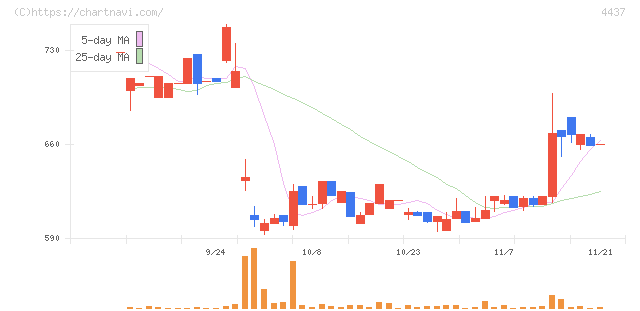 ｇｏｏｄｄａｙｓホールディングス(4437)の日足チャート