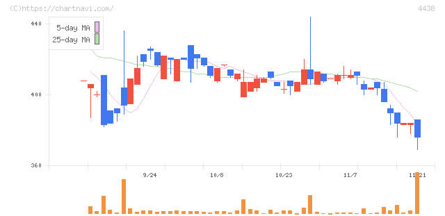 Ｗｅｌｂｙ(4438)の日足チャート