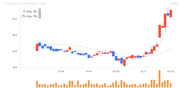 バルテス・ホールディングス(4442)の日足チャート