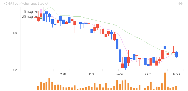 インフォネット(4444)の日足チャート