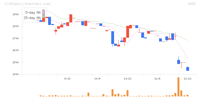 リビン・テクノロジーズ(4445)の日足チャート