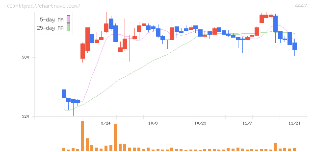 ピー・ビーシステムズ(4447)の日足チャート