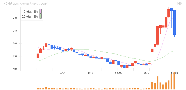 ｋｕｂｅｌｌ(4448)の日足チャート